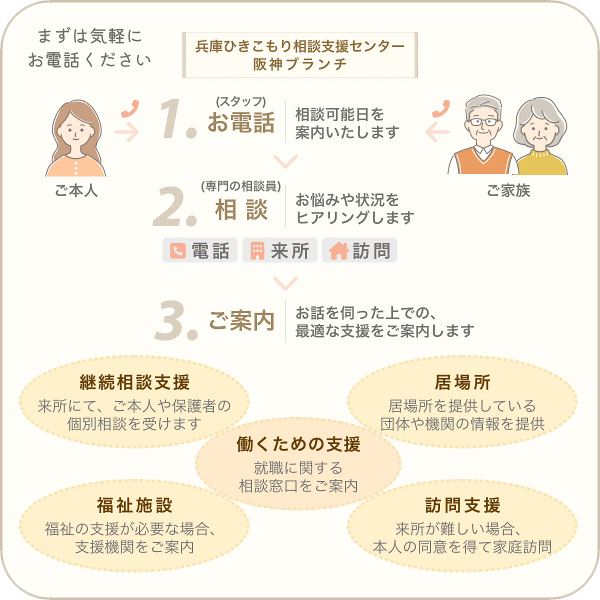 相談の流れを説明した図表