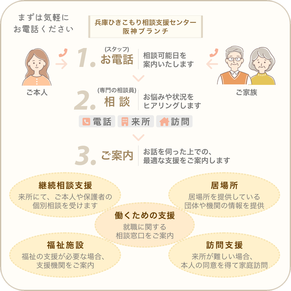相談の流れ | 兵庫ひきこもり相談支援センター 阪神ブランチ